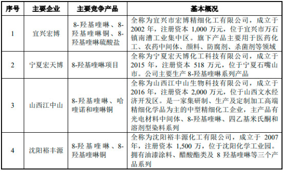 全球及中国苯磺酰氯、8-羟基喹啉、3-异色满酮、氧化苯乙烯及氰化钠市场竞争格局分析预测（2023-2028）